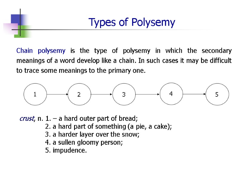 Types of Polysemy Chain polysemy is the type of polysemy in which the secondary